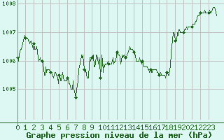Courbe de la pression atmosphrique pour Deauville (14)