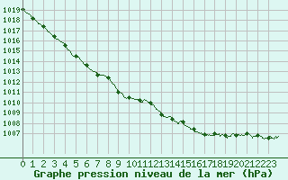 Courbe de la pression atmosphrique pour Le Mans (72)