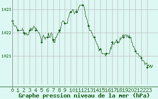 Courbe de la pression atmosphrique pour Pointe de Socoa (64)