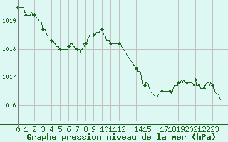 Courbe de la pression atmosphrique pour Salon-de-Provence (13)