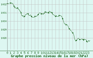 Courbe de la pression atmosphrique pour Ouessant (29)