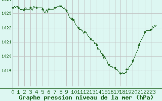Courbe de la pression atmosphrique pour Guret Saint-Laurent (23)