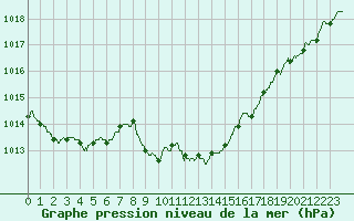 Courbe de la pression atmosphrique pour Valence (26)