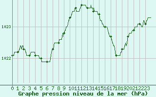 Courbe de la pression atmosphrique pour Ile d