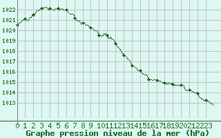 Courbe de la pression atmosphrique pour Alenon (61)