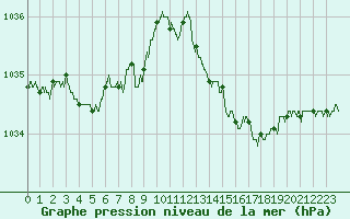 Courbe de la pression atmosphrique pour Laval (53)