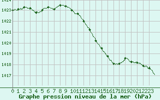 Courbe de la pression atmosphrique pour Chlons-en-Champagne (51)