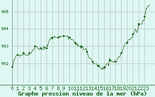 Courbe de la pression atmosphrique pour Lannion (22)