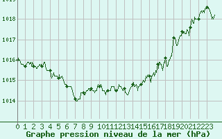 Courbe de la pression atmosphrique pour Pointe de Chassiron (17)