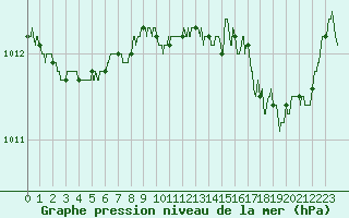 Courbe de la pression atmosphrique pour Nice (06)