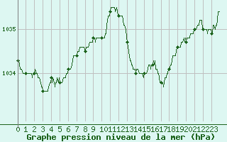 Courbe de la pression atmosphrique pour Roissy (95)