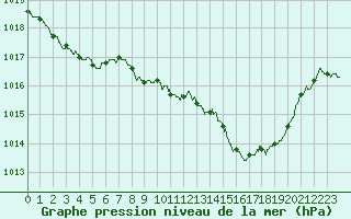 Courbe de la pression atmosphrique pour Aubenas - Lanas (07)