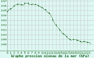 Courbe de la pression atmosphrique pour Muret (31)