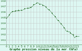 Courbe de la pression atmosphrique pour Le Bourget (93)