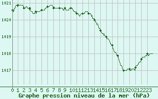 Courbe de la pression atmosphrique pour Figari (2A)