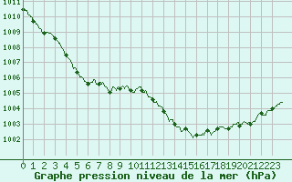 Courbe de la pression atmosphrique pour Montlimar (26)