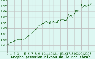 Courbe de la pression atmosphrique pour Dinard (35)