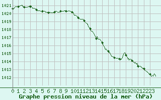 Courbe de la pression atmosphrique pour Biscarrosse (40)