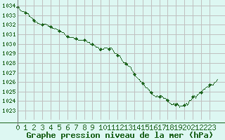 Courbe de la pression atmosphrique pour Angers-Beaucouz (49)