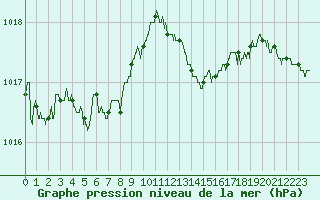 Courbe de la pression atmosphrique pour Strasbourg (67)