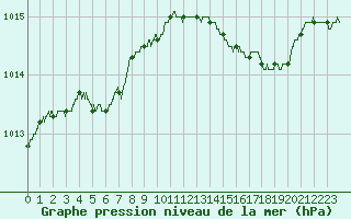 Courbe de la pression atmosphrique pour Ajaccio - Campo dell