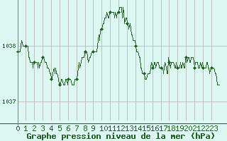 Courbe de la pression atmosphrique pour Dieppe (76)