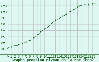 Courbe de la pression atmosphrique pour Laval (53)