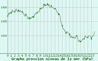 Courbe de la pression atmosphrique pour Lanvoc (29)
