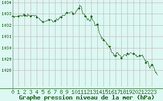 Courbe de la pression atmosphrique pour Trappes (78)