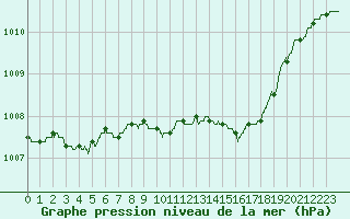 Courbe de la pression atmosphrique pour Calais / Marck (62)
