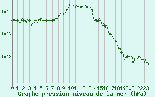 Courbe de la pression atmosphrique pour Ile d