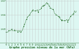 Courbe de la pression atmosphrique pour Solenzara - Base arienne (2B)
