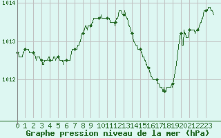 Courbe de la pression atmosphrique pour Mont-de-Marsan (40)