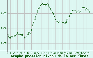 Courbe de la pression atmosphrique pour Charleville-Mzires (08)