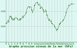 Courbe de la pression atmosphrique pour Troyes (10)