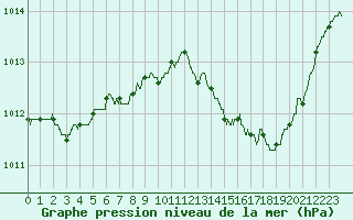Courbe de la pression atmosphrique pour Paray-le-Monial - St-Yan (71)