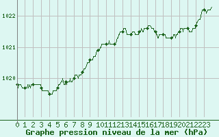 Courbe de la pression atmosphrique pour Cap de la Hague (50)