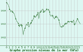 Courbe de la pression atmosphrique pour Lannion (22)