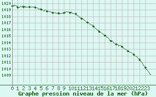 Courbe de la pression atmosphrique pour Boulogne (62)