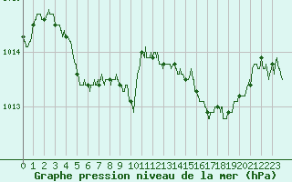 Courbe de la pression atmosphrique pour Ile Rousse (2B)