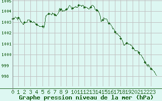 Courbe de la pression atmosphrique pour Abbeville (80)