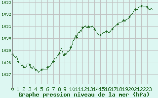 Courbe de la pression atmosphrique pour Bziers Cap d