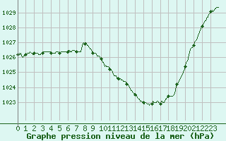 Courbe de la pression atmosphrique pour Annecy (74)