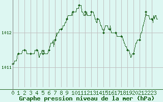 Courbe de la pression atmosphrique pour Charleville-Mzires (08)