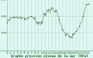 Courbe de la pression atmosphrique pour Besanon (25)