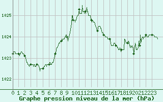 Courbe de la pression atmosphrique pour Cap Pertusato (2A)