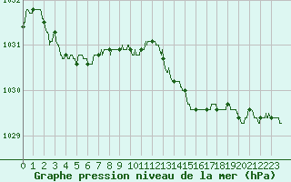 Courbe de la pression atmosphrique pour Rouen (76)