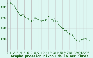 Courbe de la pression atmosphrique pour Ploudalmezeau (29)