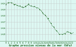 Courbe de la pression atmosphrique pour Blois (41)