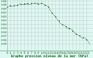 Courbe de la pression atmosphrique pour Brive-Laroche (19)